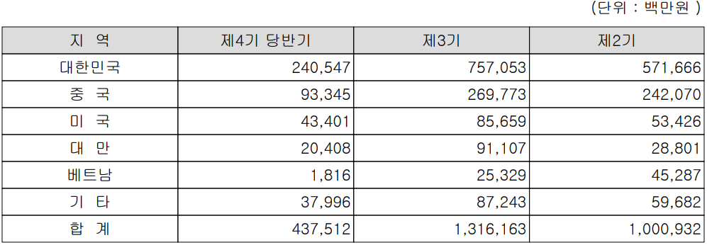 대덕전자 - 주요 사업 부문 및 제품 현황(2023년 상반기)