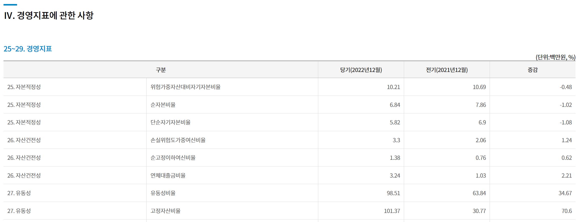 새마을금고 부실