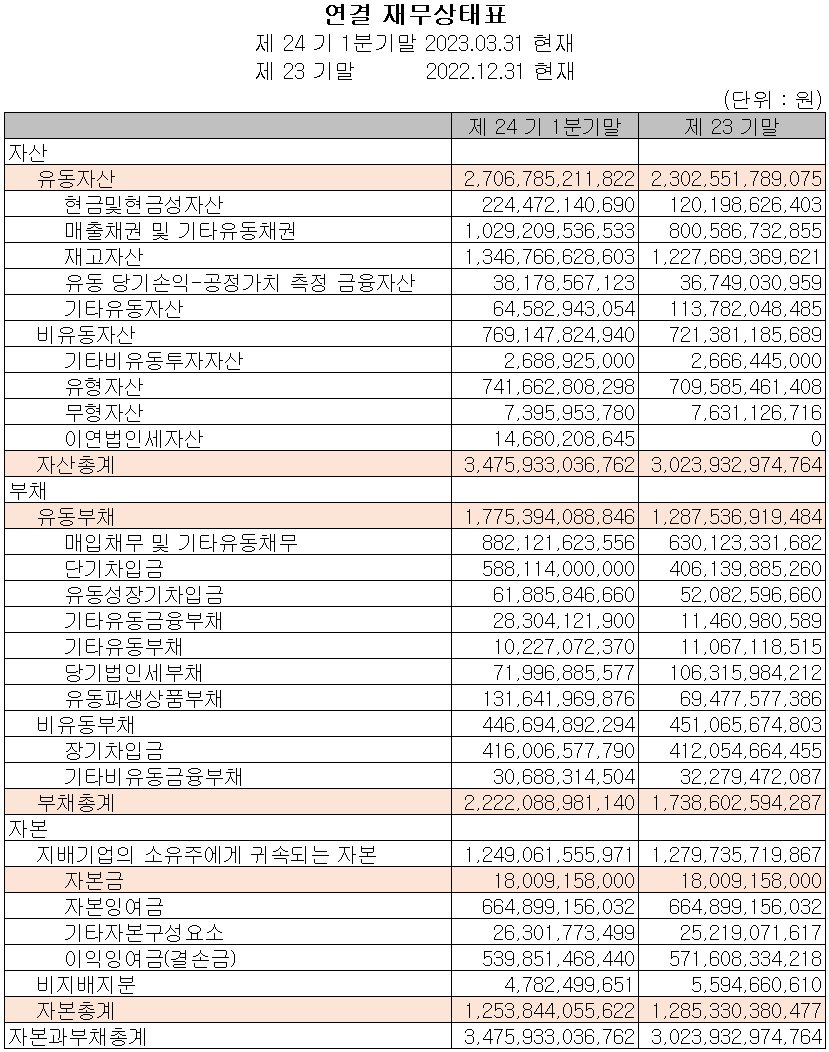 엘앤에프 - 재무상태표