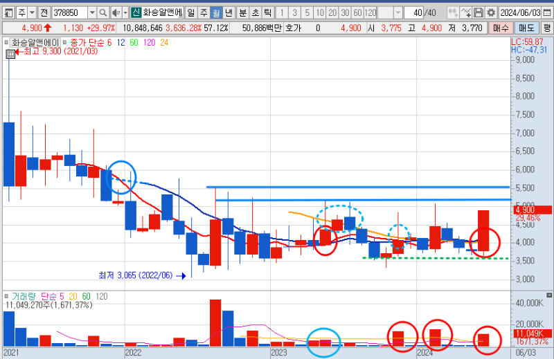화승알앤에이 주가 월봉 차트 분석