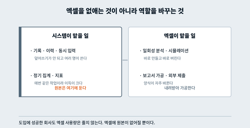 기록은 시스템, 분석은 엑셀로 역할을 나눈 구조