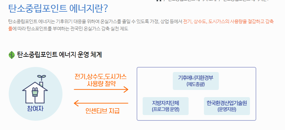 탄소중립포인트제 에너지 분야 참여 방법 안내 참여하고 혜택받으세요