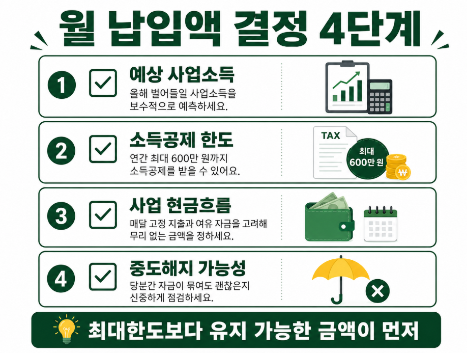 노란우산 월 납입액을 결정할 때 사업소득, 소득공제 한도, 사업 현금흐름, 중도해지 가능성을 순서대로 확인하는 체크리스트