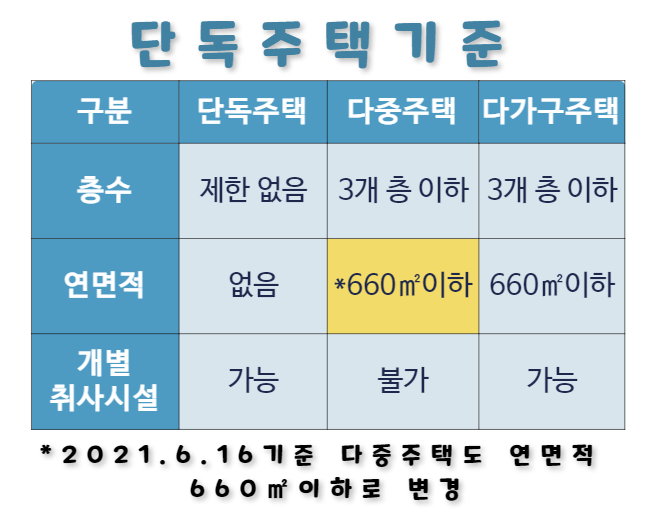 단독주택기준