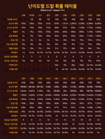 디아블로2 아이템 TC 정리나이트메어 헬 난이도 사냥터 보스 몬스터 및 장비 TC 드랍표 요약_3