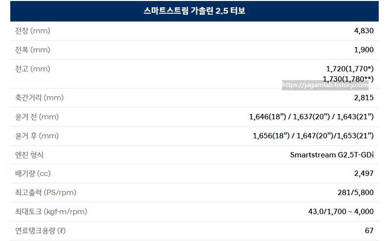 2026 싼타페 가솔린 2.5 터보 전장, 전폭, 전고, 축간거리, 최고 출력, 최대 토크, 연료탱크 용량 제원