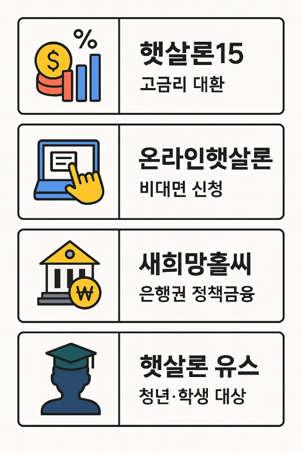 서민금융진흥원 햇살론15, 온라인햇살론, 새희망홀씨, 햇살론 유스 등 다양한 정책금융 상품 대출조건 비교 인포그래픽 이미지
