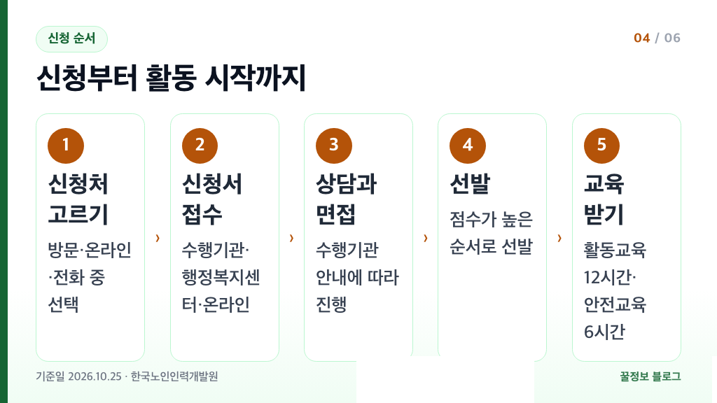 노인일자리 신청처와 접수 순서 신청처 선택 신청서 접수 상담 면접 선발 교육 5단계