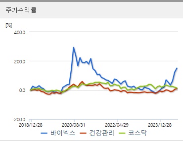 바이넥스 주가수익률