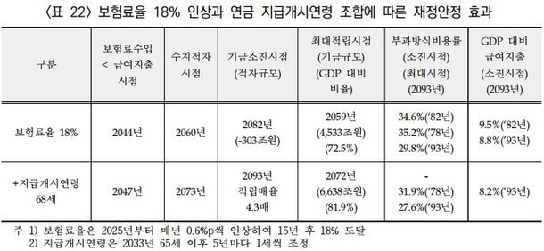 보험료인상