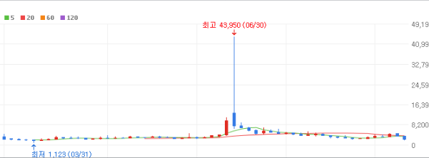 HLB바이오스텝 주가 전망 목표주가 배당금
