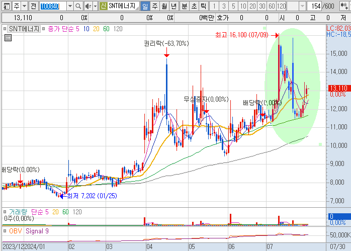 체코-원전-관련주-SNT에너지-주가-차트