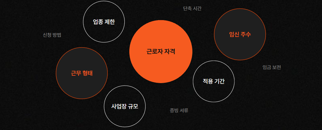 신청 자격과 요건