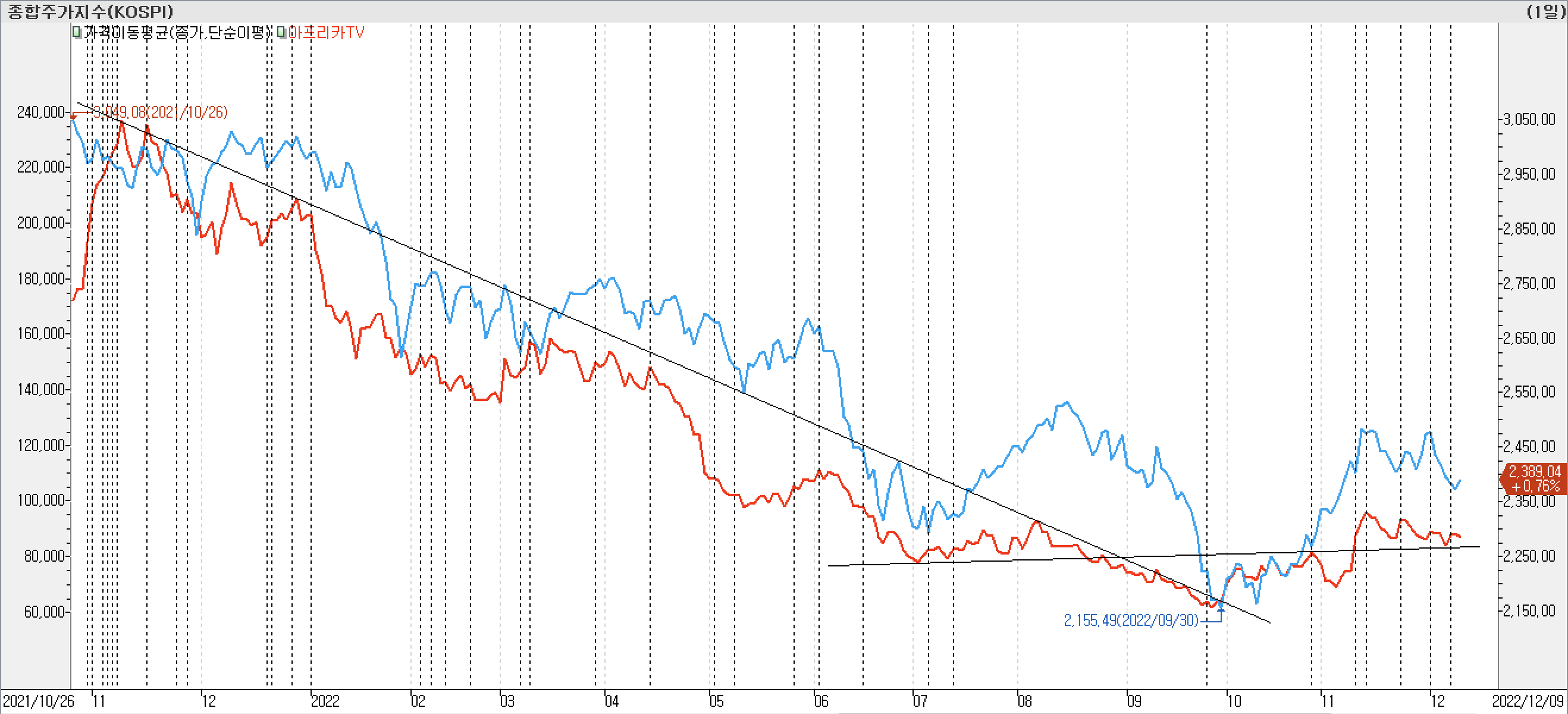2. 종가선 차트 비교 - 아프리카TV
