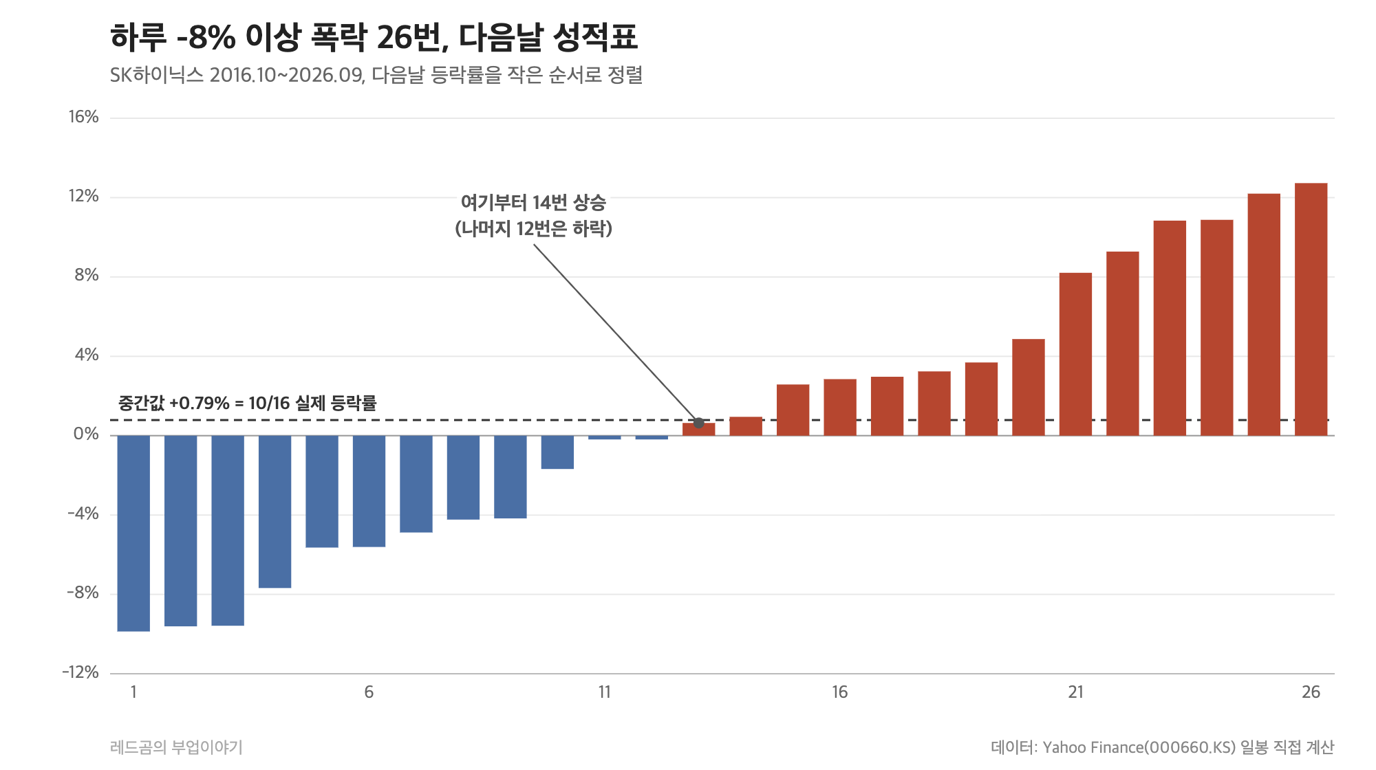 SK하이닉스 하루 -8% 이상 폭락 26번의 다음날 등락률 분포