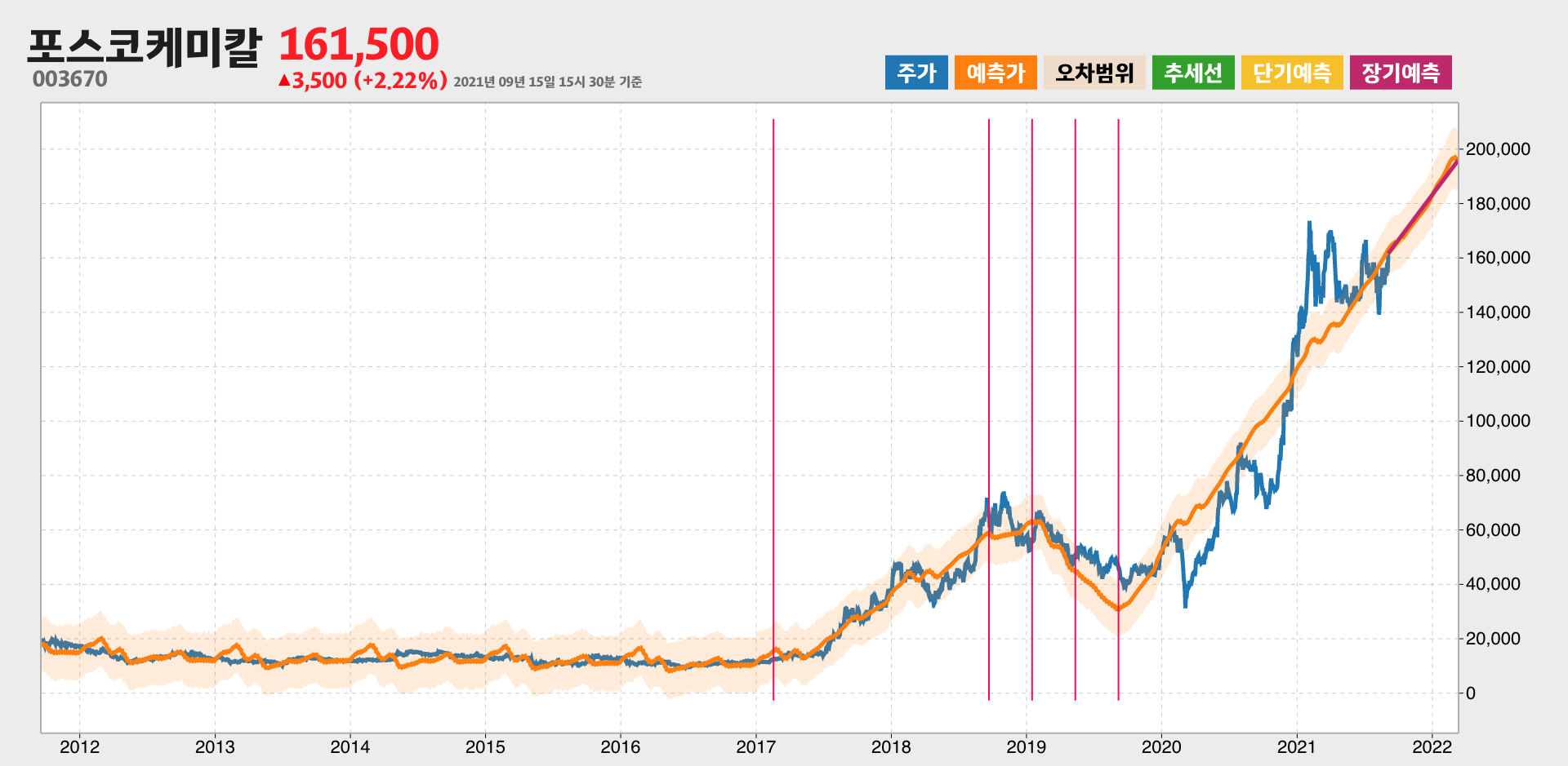 포스코케미칼 예측주가