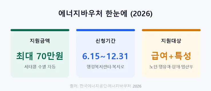 에너지 바우처 잔액조회