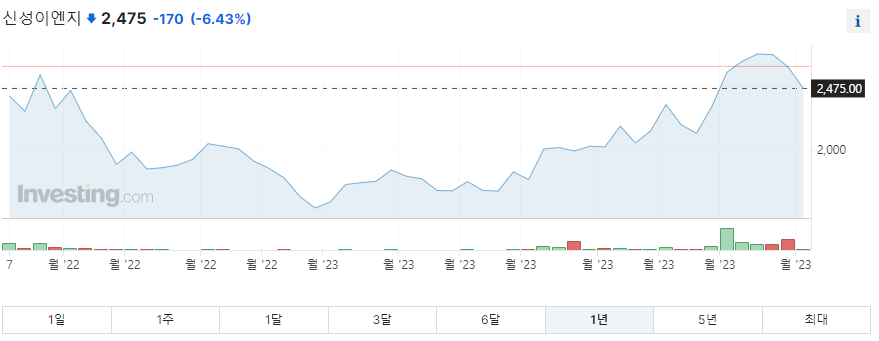 신성이엔지 1년 주가그래프입니다.
