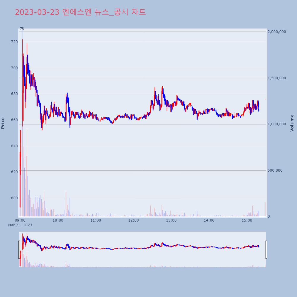 엔에스엔_뉴스공시차트