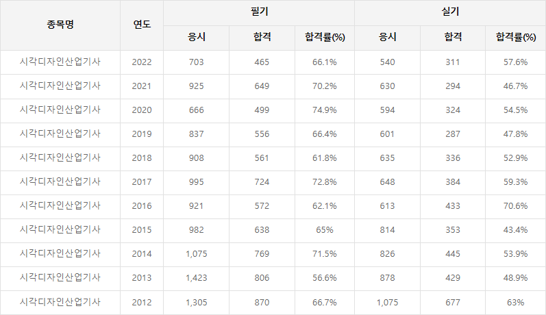 시각디자인산업기사 합격률