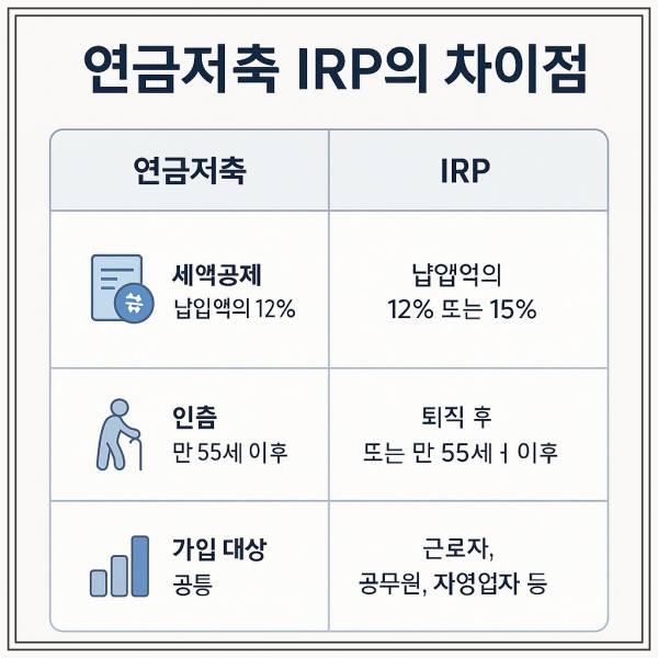 연금저축 vs IRP 뭐가 다를까?