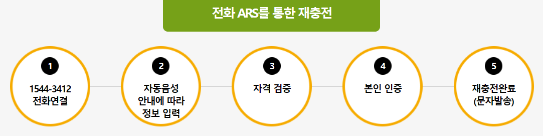 문화누리카드-ARS-재충전-절차도