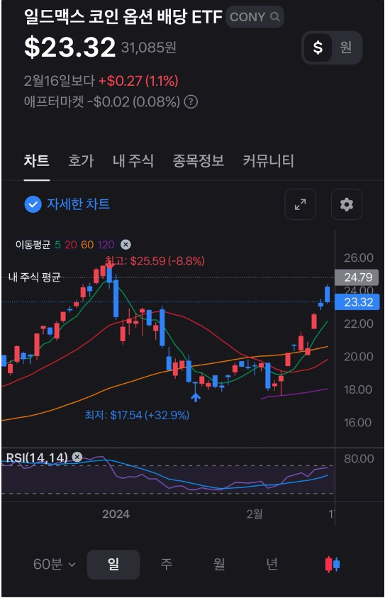 코인베이스와 코니의 주가흐름