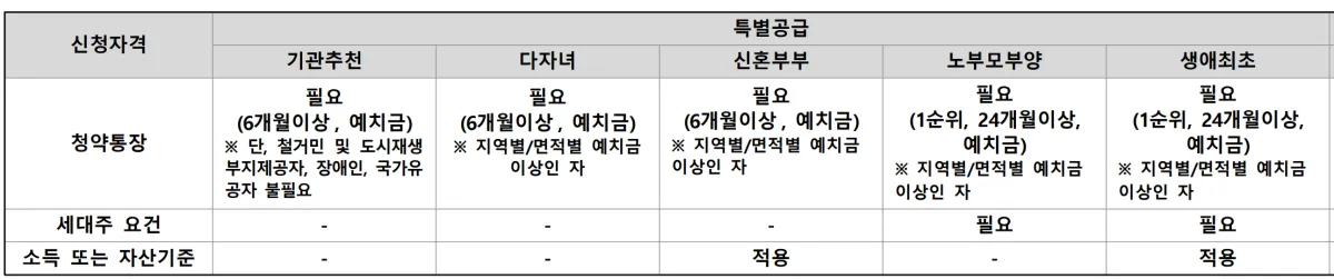 용산 호반써밋 에이디션 청약조건