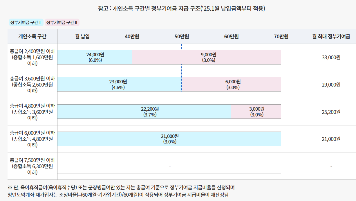 5월 신청 놓치면 끝! 청년도약계좌 자격부터 신청법까지
