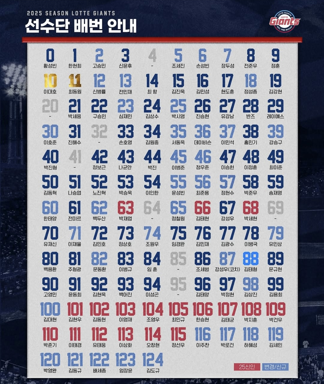 2025시즌 롯데 자이언츠 선수단 등번호 배번 안내 사진