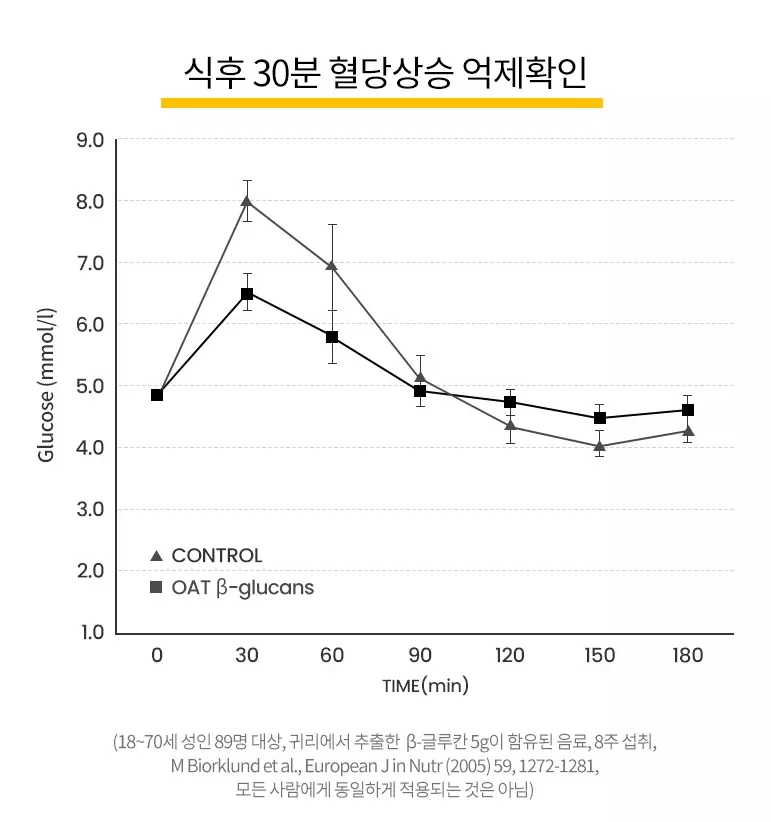 솔티스 혈당 프로텍션 프로 인체적용시험결과_식후 30분 혈당상승 억제 확인
