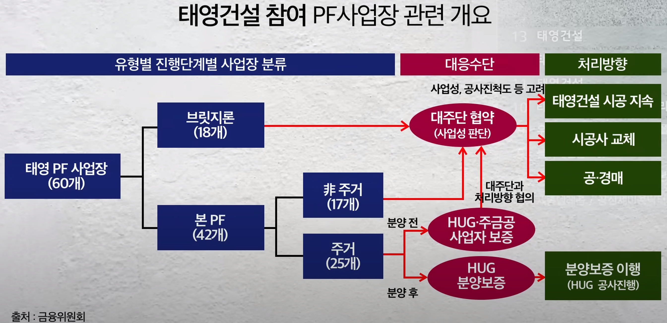 태영건설 참여 PF사업장 관련 개요 (출처 : 금융위원회, 곽수종의 경제 프리즘)