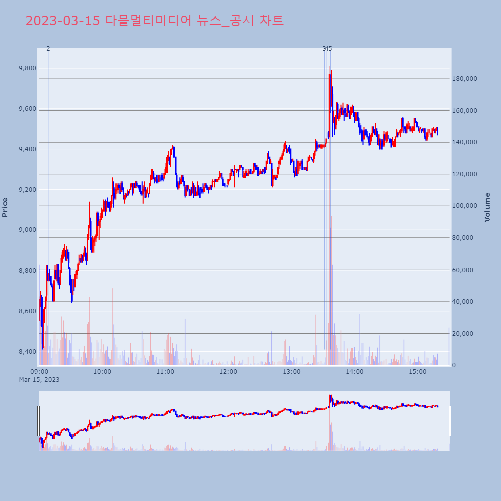 다믈멀티미디어_뉴스공시차트