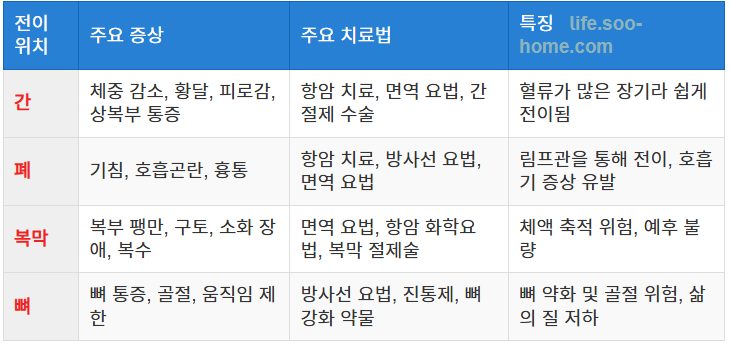 위암 전이의 주요 부위