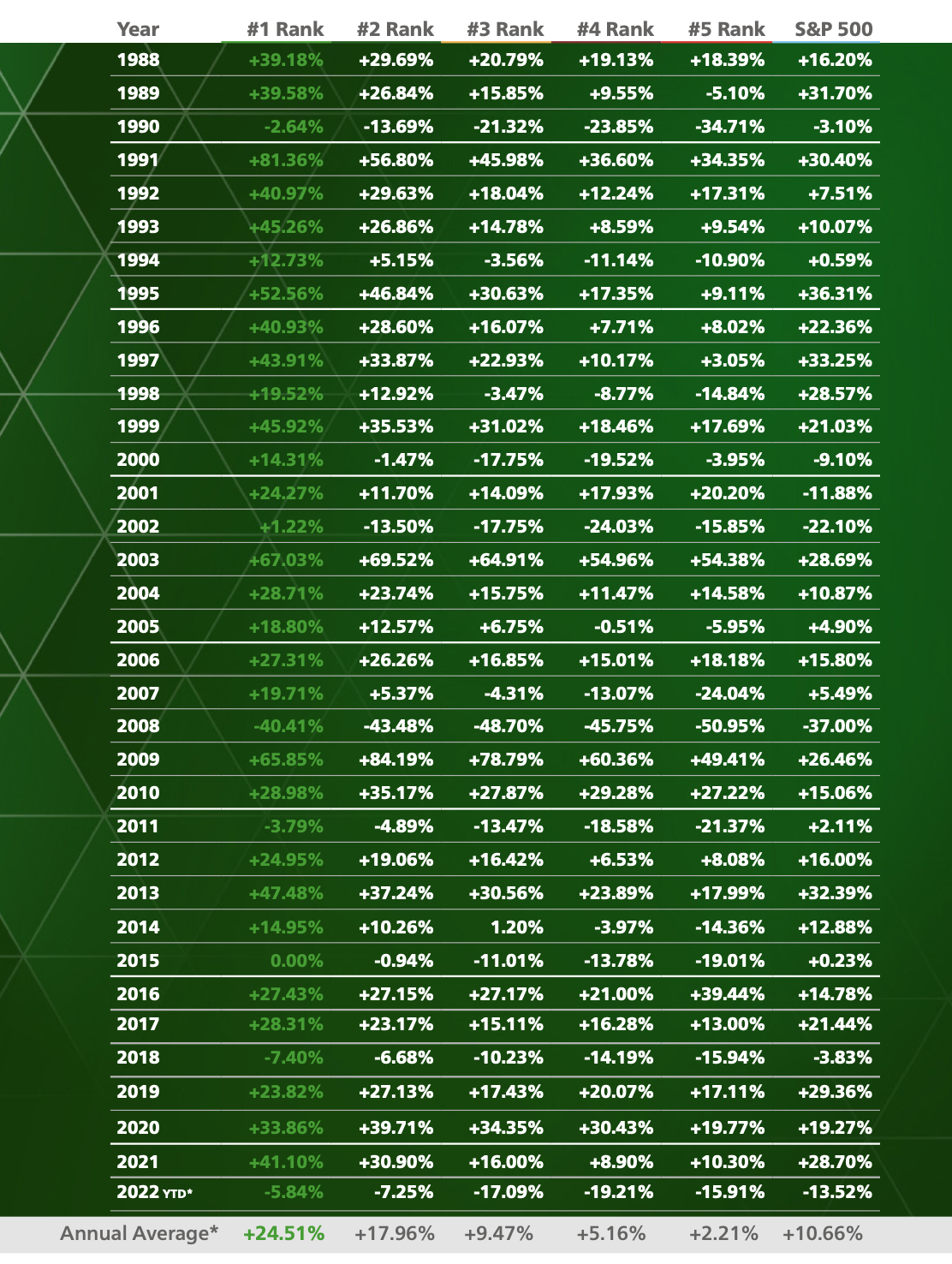 S&P500 연평균 수익률