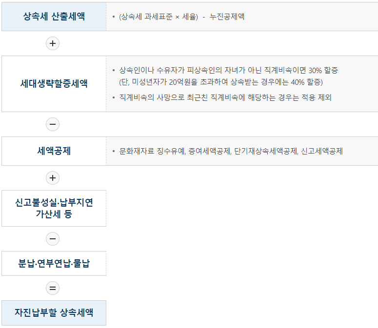 상속세 과세 대상 납세 의무자 상속 순위 연대납부 책임 신고 납부 방법 기한 제출 서류 상속세 계산 방법6
