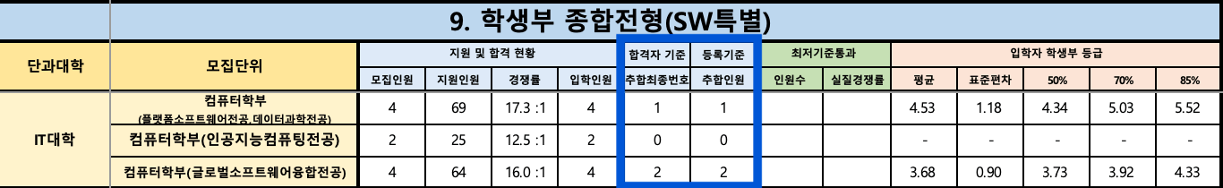 2024 경북대 수시 충원결과