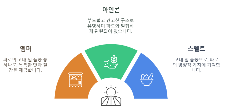 파로 곡물