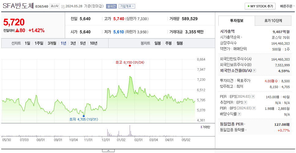 SFA반도체_주가
