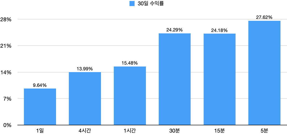 [백테스팅 결과][그리드거래] TQQQ - 2022년 11월 : 시간 봉별 수익률