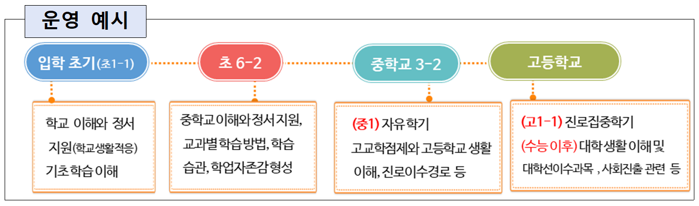 초등 교육 운영 예시를 나타내는 표입니다.