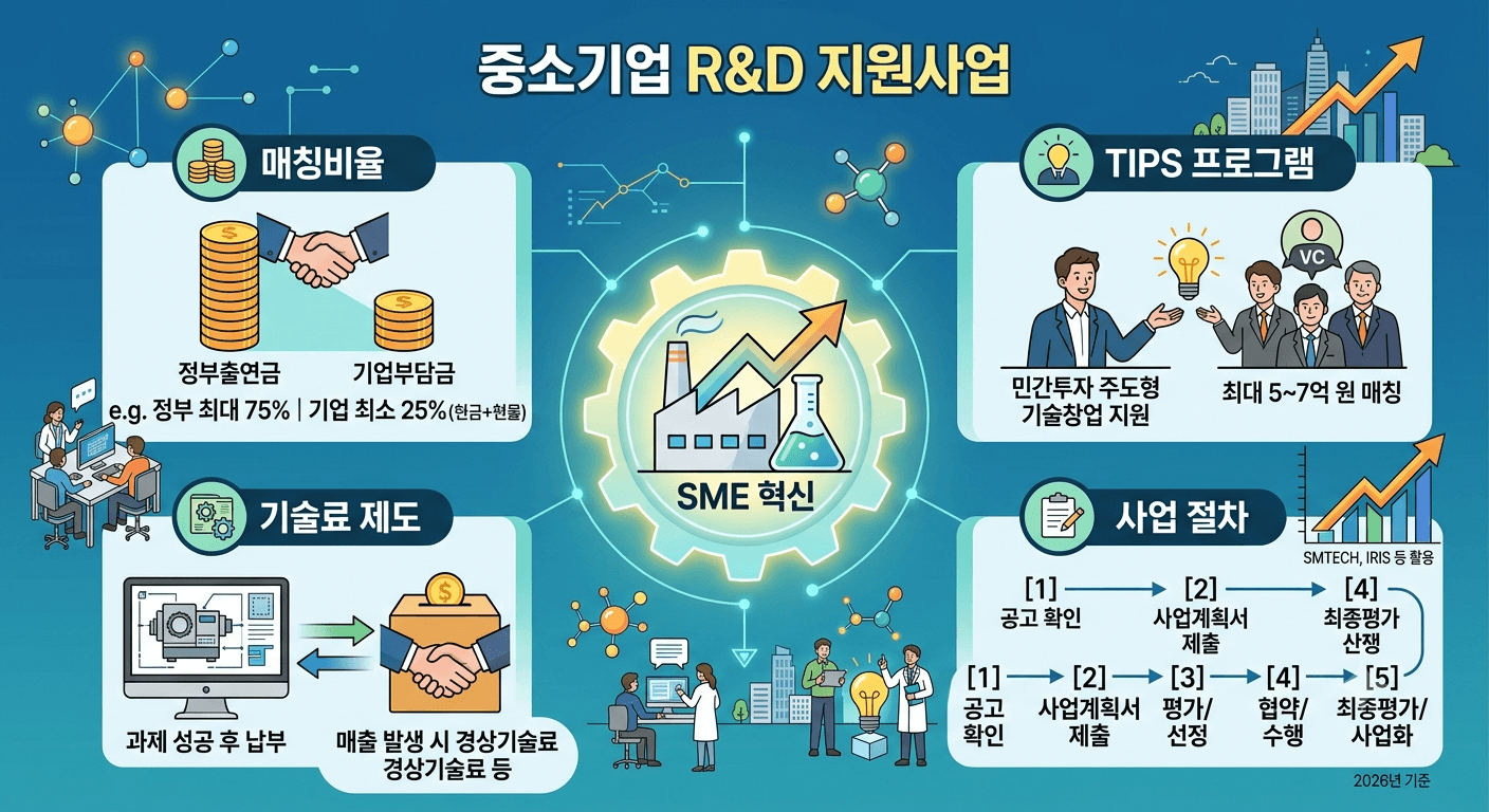 중소기업 R&D 지원사업 지원내용 이미지
