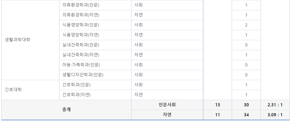 2023학년도 연세대학교 정시 가군 고른기회전형(특성화고교졸업자) 경쟁률 현황