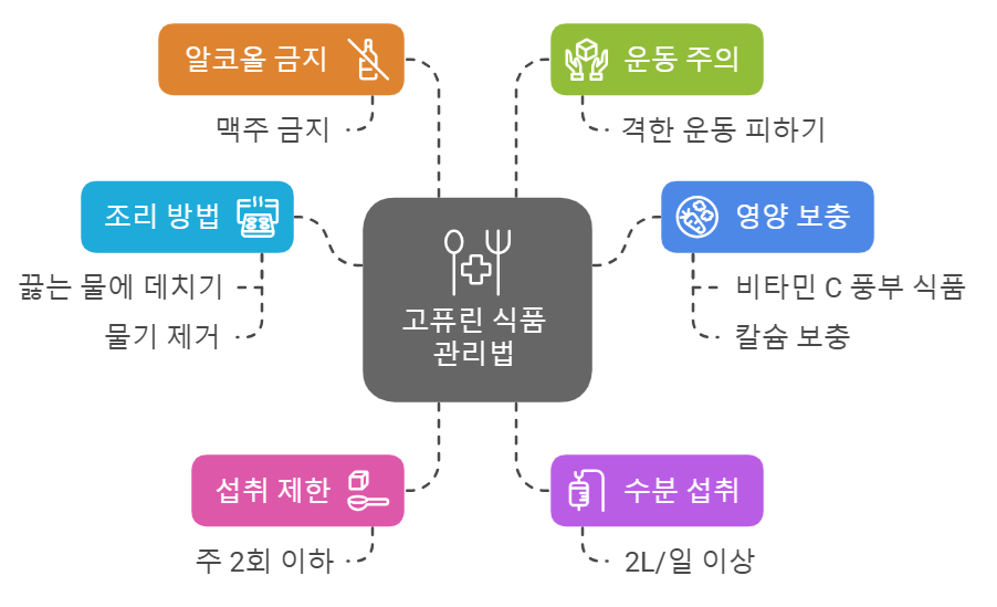 고퓨린 식품 관리법