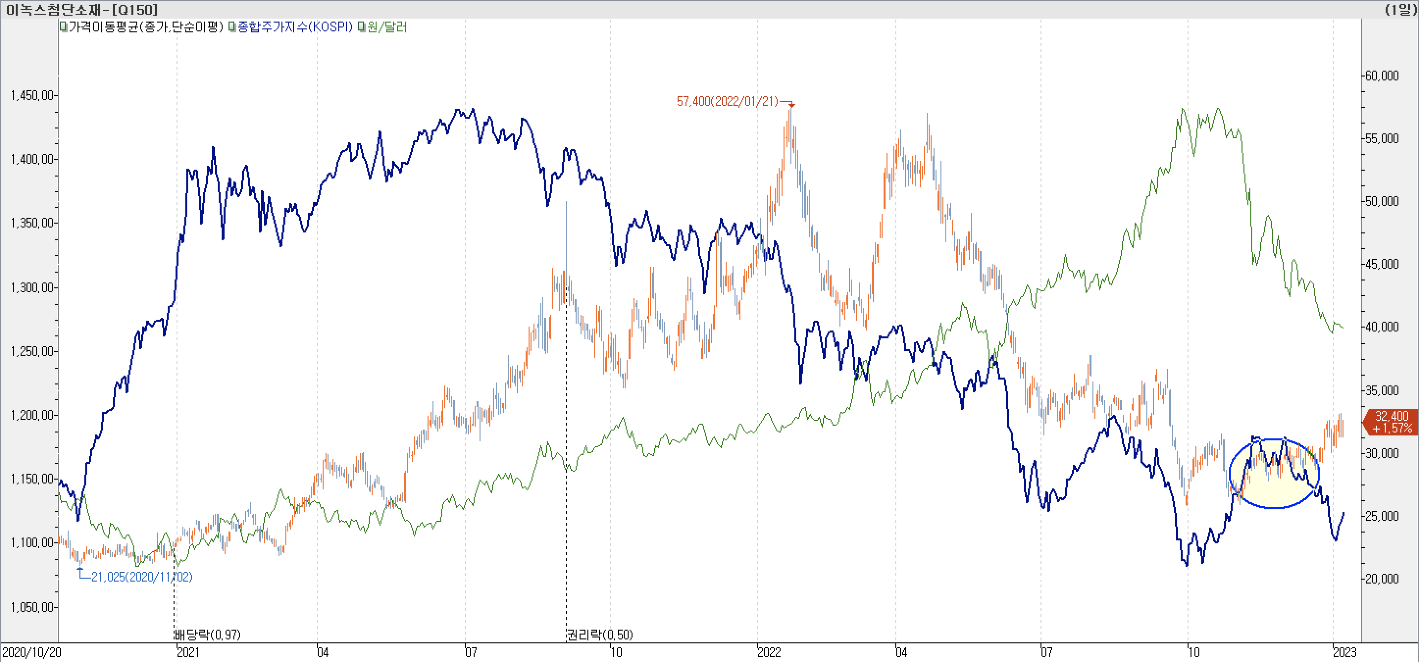 6. 종합주가지수 vs. 환율 vs. 이녹스첨단소재
