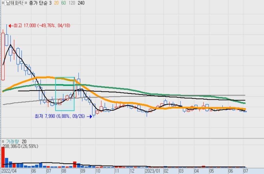 태풍 관련주식 차트