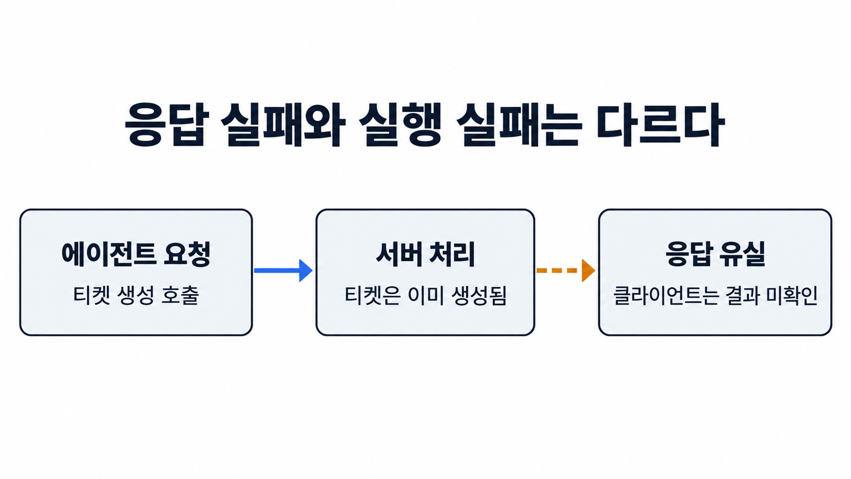 티켓 생성 완료 뒤 응답 유실로 에이전트가 결과를 모르는 흐름