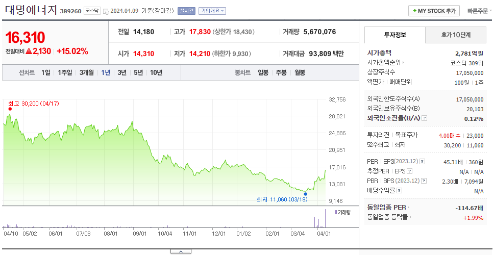 대명에너지_주가