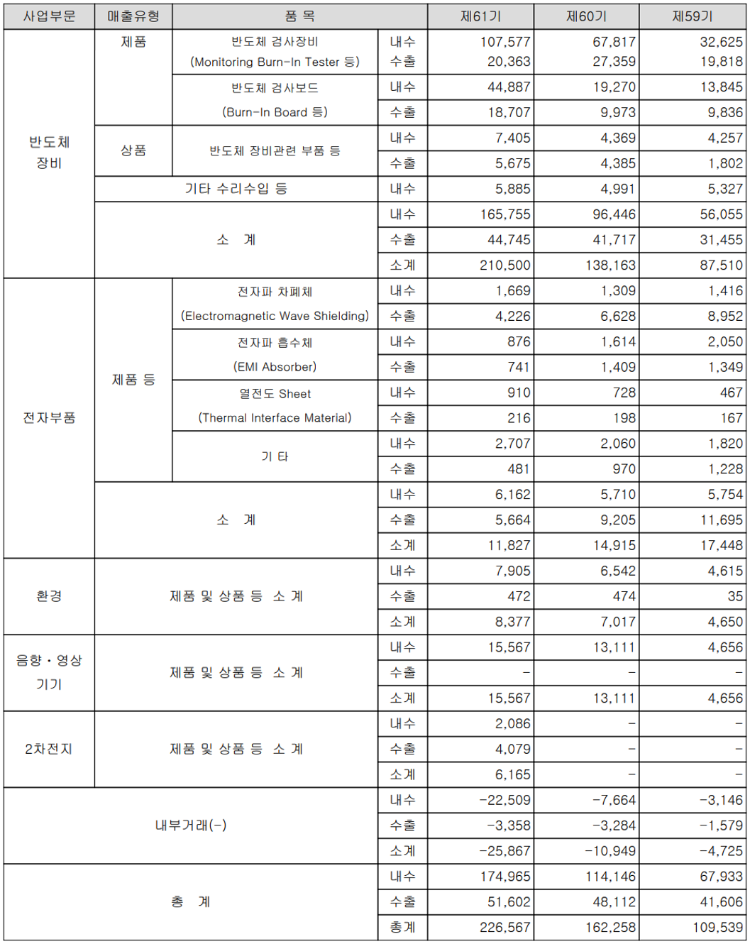 디아이 - 실적 구분 현황