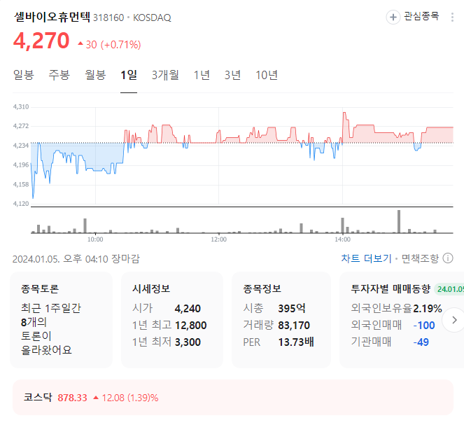 셀바이오휴먼텍 주가